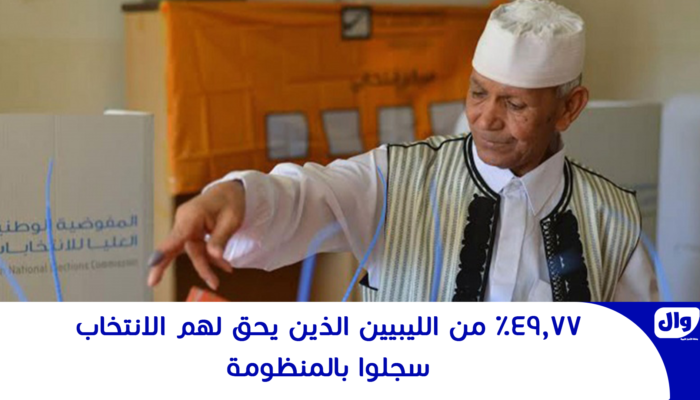 49,77% من الليبيين الذين يحق لهم الانتخاب سجلوا بالمنظومة